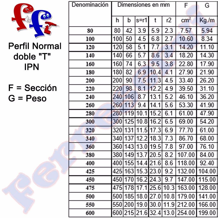 Perfiles de hierro medidas